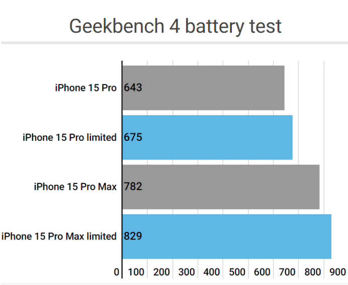 大丰apple维修站iPhone15Pro的ProMotion高刷功能耗电吗