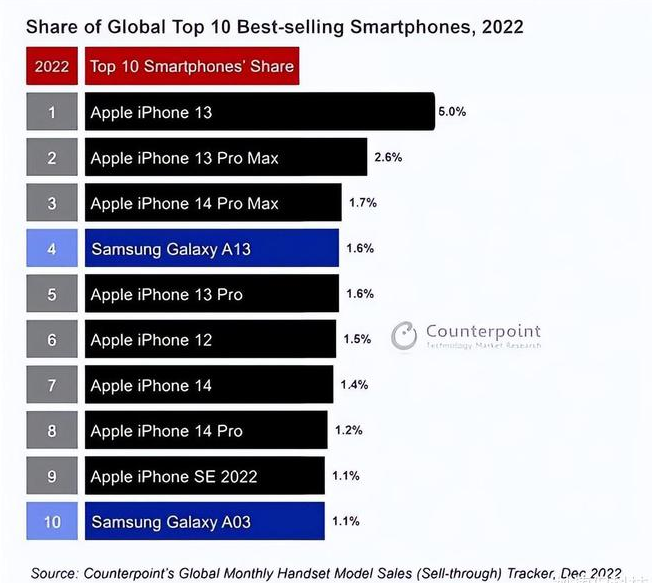 大丰苹果维修分享:为什么iPhone14的销量不如iPhone13? 