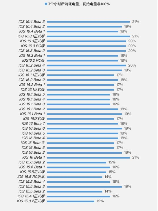 大丰苹果手机维修分享iOS 16.4 Beta 3续航跑分等测试结果汇总 
