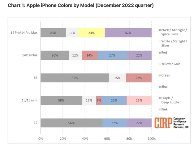 大丰苹果维修网点分享：美国用户最喜欢什么颜色的iPhone 14？ 