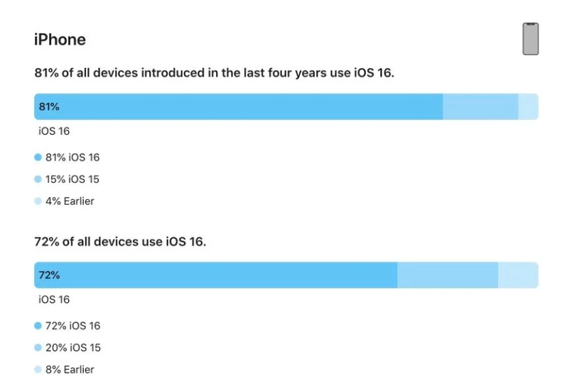 大丰苹果手机维修分享iOS 16 / iPadOS 16 安装率 