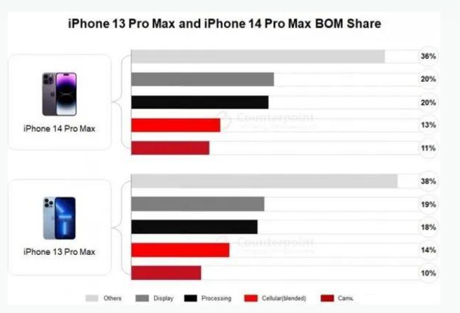 大丰苹果手机维修分享iPhone 14 Pro的成本和利润 