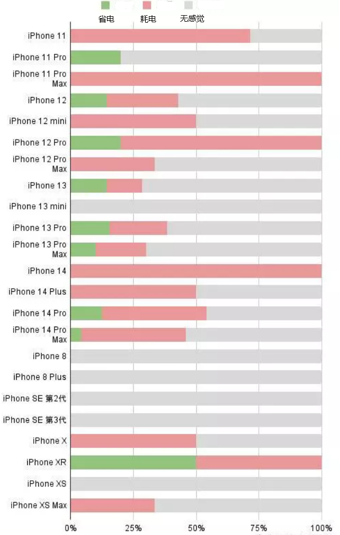 大丰苹果手机维修分享iOS16.2太耗电怎么办？iOS16.2续航不好可以降级吗？ 