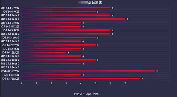 大丰苹果手机维修分享iOS14.5beta1续航怎么样 