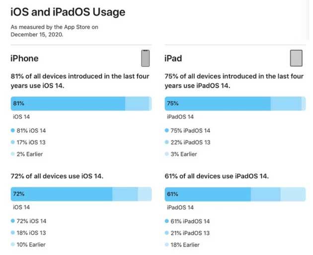 大丰苹果手机维修分享有多少用户更新了 iOS 14 
